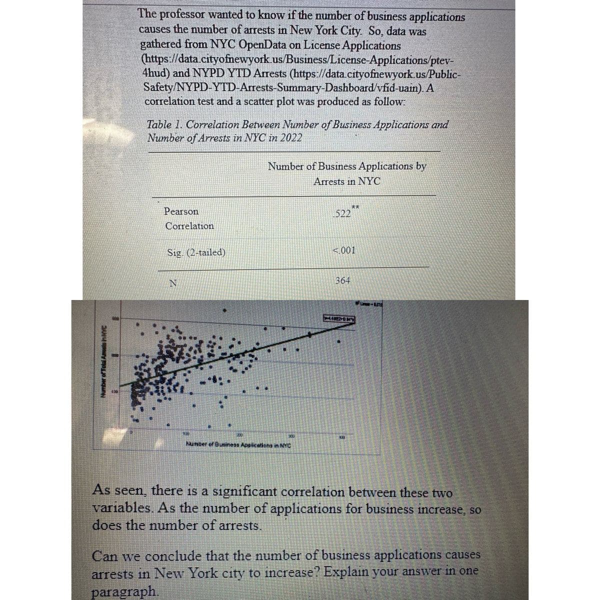 WHILE THE MOUN
The professor wanted to know if the number of business applications
causes the number of arrests in New York City. So, data was
gathered from NYC OpenData on License Applications
(https://data.cityofnewyork.us/Business/License-Applications/ptev-
4hud) and NYPD YTD Arrests (https://data.cityofnewyork.us/Public-
Safety/NYPD-YTD-Arrests-Summary-Dashboard/vfid-uain). A
correlation test and a scatter plot was produced as follow:
Table 1. Correlation Between Number of Business Applications and
Number of Arrests in NYC in 2022
Pearson
Correlation
Sig. (2-tailed)
N
ครั้งที่
_**;
Number of Business Applications by
Arrests in NYC
360
lunceðưness Application @NYC
522**
<.001
364
As seen, there is a significant correlation between these two
variables. As the number of applications for business increase, so
does the number of arrests.
Can we conclude that the number of business applications causes
arrests in New York city to increase? Explain your answer in one
paragraph