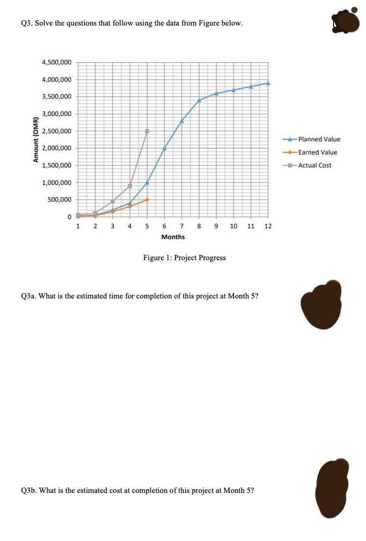 Q3. Solve the questions that follow using the data from Figure below.
4,500,000
4,000,000
3,500,000
3,000,000
2,500,000
Planned Value
2,000,000
Earned Value
1,500,000
Actual Cost
1,000,000
500,000
1.
2 3 4 5
8
9
10 11
12
Months
Figure 1: Project Progress
Q3a. What is the estimated time for completion of this project at Month 5?
Q3b. What is the estimated cost at completion of this project at Month 5?
Amount (OMR)
