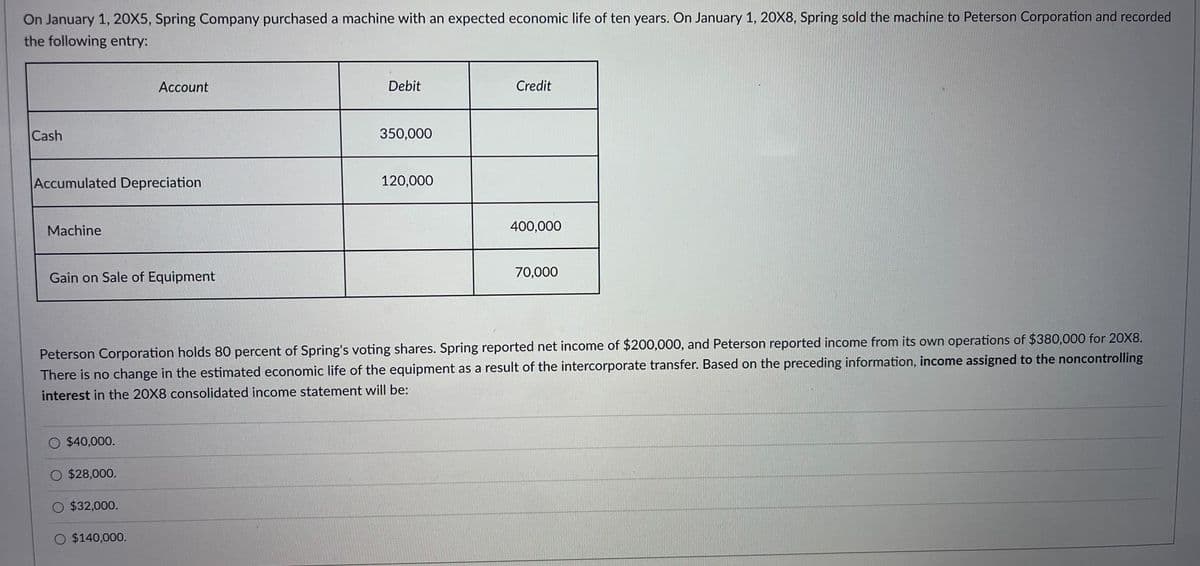 On January 1, 20X5, Spring Company purchased a machine with an expected economic life of ten years. On January 1, 20X8, Spring sold the machine to Peterson Corporation and recorded
the following entry:
Cash
Accumulated Depreciation
Machine
Gain on Sale of Equipment
O $40,000.
Account
O $28,000.
O $32,000.
O $140,000.
Debit
350,000
120,000
Peterson Corporation holds 80 percent of Spring's voting shares. Spring reported net income of $200,000, and Peterson reported income from its own operations of $380,000 for 20X8.
There is no change in the estimated economic life of the equipment as a result of the intercorporate transfer. Based on the preceding information, income assigned to the noncontrolling
interest in the 20X8 consolidated income statement will be:
Credit
400,000
70,000