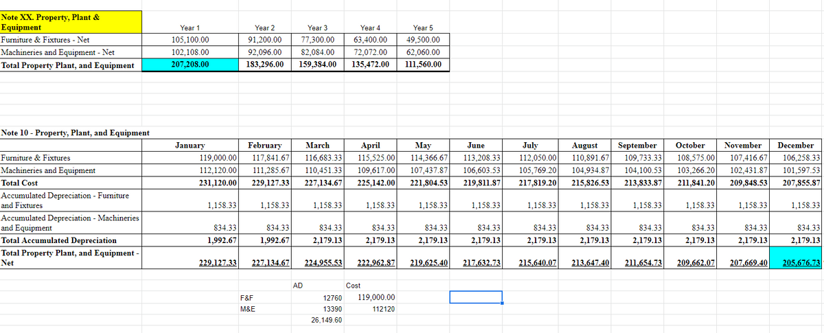 Note XX. Property, Plant &
Equipment
Furniture & Fixtures - Net
Machineries and Equipment - Net
Total Property Plant, and Equipment
Note 10 Property, Plant, and Equipment
Furniture & Fixtures
Machineries and Equipment
Total Cost
Accumulated Depreciation - Furniture
and Fixtures
Accumulated Depreciation - Machineries
and Equipment
Total Accumulated Depreciation
Total Property Plant, and Equipment -
Net
Year 1
105,100.00
102,108.00
207,208.00
January
1,158.33
June
February March
April
May
119,000.00 117,841.67 116,683.33 115,525.00 114,366.67 113,208.33
112,120.00 111.285.67 110,451.33 109,617.00 107,437.87 106,603.53
231,120.00 229,127.33 227,134.67 225,142.00 221,804.53 219,811.87
834.33
1,992.67
229.127.33
Year 2
91,200.00
92,096.00
183,296.00 159,384.00
Year 3
Year 4
77,300.00
63,400.00
82,084.00 72,072.00
135,472.00
1,158.33
F&F
M&E
834.33
1,992.67
1,158.33
AD
834.33
2,179.13
1,158.33
Cost
834.33
2,179.13
Year 5
49,500.00
62,060.00
111,560.00
227,134.67 224,955.53 222,962.87 219.625.40
12760 119,000.00
13390
112120
26,149.60
1,158.33
834.33
2,179.13
1,158.33
834.33
2,179.13
217,632.73
July
August
112,050.00 110,891.67
105,769.20 104,934.87
217,819.20 215,826.53
1,158.33
834.33
2,179.13
1,158.33
834.33
2,179.13
215,640.07 213,647.40
September October
November December
109,733.33 108,575.00 107,416.67 106,258.33
104,100.53 103,266.20 102,431.87 101,597.53
213,833.87 211,841.20 209,848.53 207,855.87
1,158.33
834.33
2,179.13
1,158.33
834.33
2,179.13
1,158.33
834.33
2,179.13
1,158.33
834.33
2,179.13
211,654.73 209,662.07 207,669.40 205.676.73