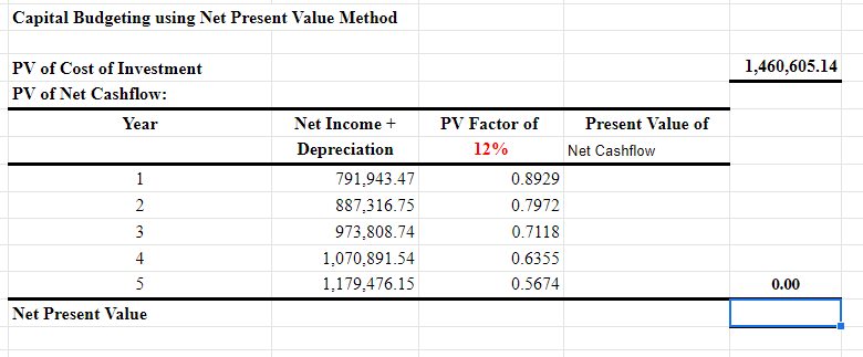 Capital Budgeting using Net Present Value Method
PV of Cost of Investment
PV of Net Cashflow:
Year
1
2
3
4
5
Net Present Value
Net Income +
Depreciation
791,943.47
887,316.75
973,808.74
1,070,891.54
1,179,476.15
PV Factor of
12%
0.8929
0.7972
0.7118
0.6355
0.5674
Present Value of
Net Cashflow
1,460,605.14
0.00