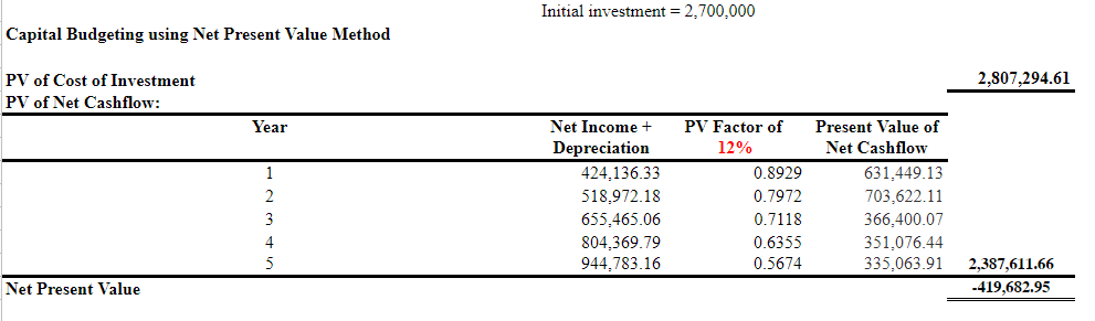 Capital Budgeting using Net Present Value Method
PV of Cost of Investment
PV of Net Cashflow:
Net Present Value
Year
1
2
3
4
5
Initial investment = 2,700,000
Net Income +
Depreciation
424,136.33
518,972.18
655,465.06
804,369.79
944,783.16
PV Factor of
12%
0.8929
0.7972
0.7118
0.6355
0.5674
Present Value of
Net Cashflow
631,449.13
703,622.11
366,400.07
351,076.44
335,063.91
2,807,294.61
2,387,611.66
-419,682.95