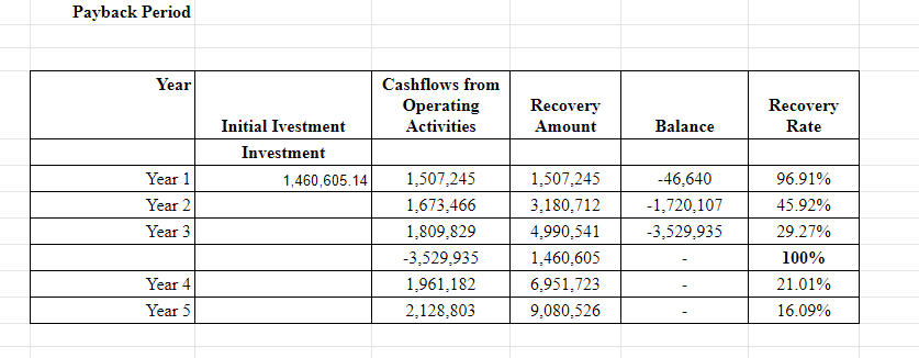 Payback Period
Year
Year 1
Year 2
Year 3
Year 4
Year 5
Initial Ivestment
Investment
1,460,605.14
Cashflows from
Operating
Activities
1,507,245
1,673,466
1,809,829
-3,529,935
1,961,182
2,128,803
Recovery
Amount
1,507,245
3,180,712
4,990,541
1,460,605
6,951,723
9,080,526
Balance
-46,640
-1,720,107
-3,529,935
Recovery
Rate
96.91%
45.92%
29.27%
100%
21.01%
16.09%