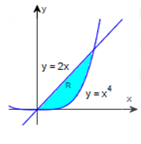 y = 2x
S
R
y=x²
X