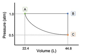 A
1.0
B
0.5
C
22.4
44.8
Volume (L)
Pressure (atm)
