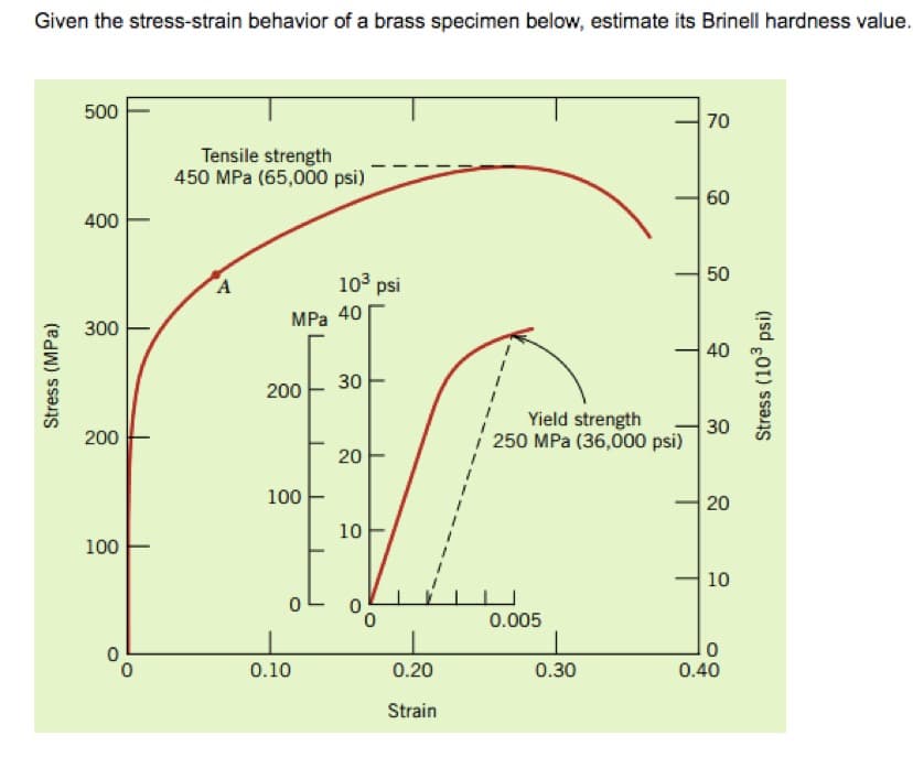 Given the stress-strain behavior of a brass specimen below, estimate its Brinell hardness value.
500
70
Tensile strength
450 MPa (65,000 psi)
60
400
A
10° psi
50
300
MPа 40
40
30
200
Yield strength
30
200
250 MPa (36,000 psi)
20
100
10
100
10
0.
0.005
01
0.40
0.10
0.20
0.30
Strain
Stress (MPa)
20
Stress (10° psi)
