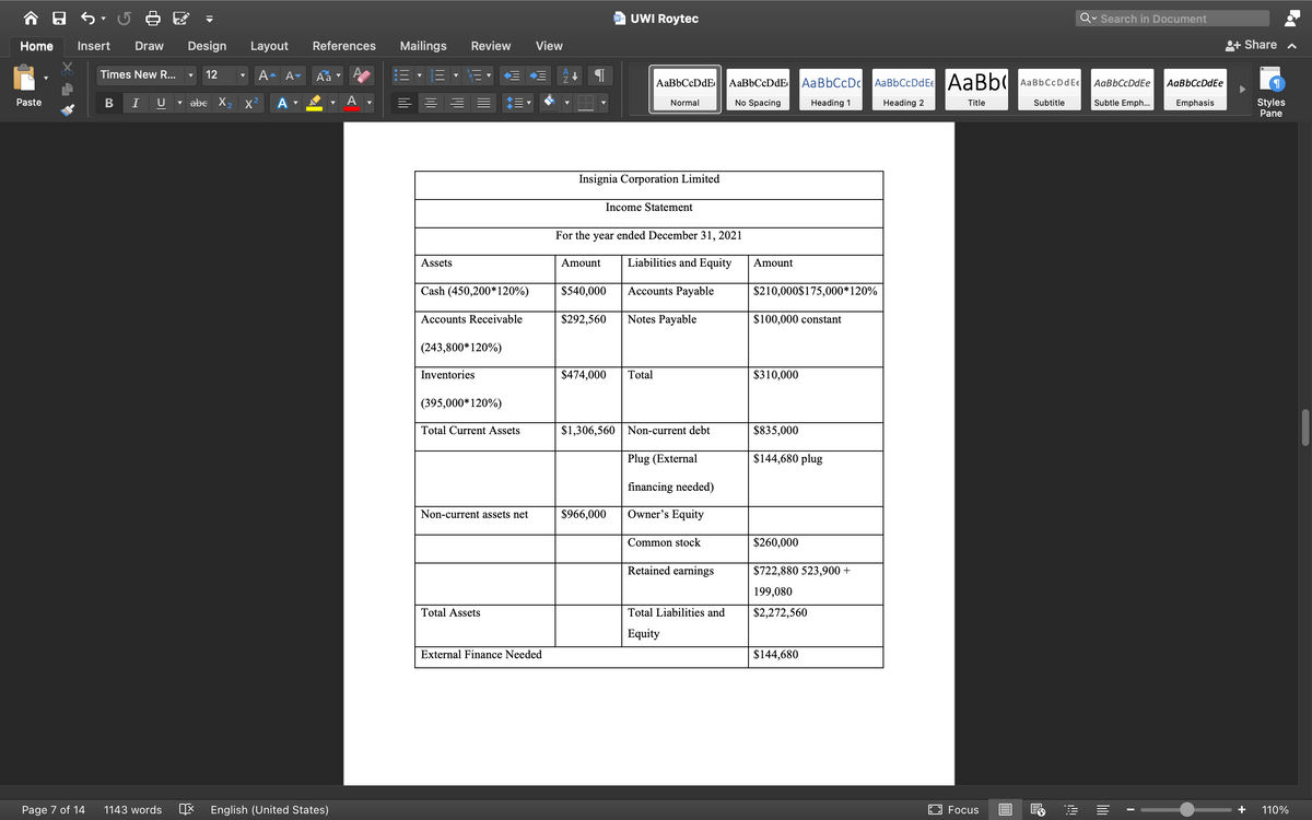 UWI Roytec
Qv Search in Document
Home
Insert
Draw
Design
Layout
References
Mailings
Review
View
+ Share n
Times New R...
12
A- A-
Aa
AaBbCcDdE
AaBbCcDc
AaBbCcDdEe AaBb( AaBbCcDdEe
АаBbСcDdEe
AаBbCcDdEe
v abe X,
A
Styles
Pane
Paste
I
U
A
Normal
No Spacing
Heading 1
Heading 2
Title
Subtitle
Subtle Emph...
Emphasis
Insignia Corporation Limited
Income Statement
For the year ended December 31, 2021
Assets
Amount
Liabilities and Equity
Amount
Cash (450,200*120%)
$540,000
Accounts Payable
$210,000$175,000*120%
Accounts Receivable
$292,560
Notes Payable
$100,000 constant
(243,800*120%)
Inventories
$474,000
Total
$310,000
(395,000*120%)
Total Current Assets
$1,306,560 | Non-current debt
$835,000
Plug (External
$144,680 plug
financing needed)
Non-current assets net
$966,000
Owner’s Equity
Common stock
$260,000
Retained earnings
$722,880 523,900 +
199,080
Total Assets
Total Liabilities and
$2,272,560
Equity
External Finance Needed
$144,680
Page 7 of 14
1143 words
English (United States)
E3 Focus
110%
AZ
