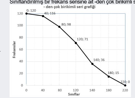 Sıniflandırılmış bır frekans serisine ait -den çok bırıkımlı s
- den çok birikimli seri grafiği
40; 116
0; 120
120
100
80; 98
80
120; 71
60
140; 36
40
20
180; 15
220; 0
40
80
120
140
180
220
Sınıflar
Frekanslar
