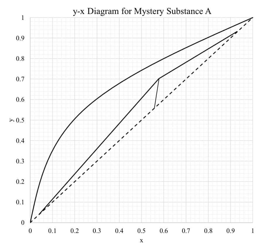 y-x Diagram for Mystery Substance A
1
0.9
0.8
0.7
0.6
> 0.5
0.4
0.3
0.2
0.1
0.1
0.2
0.3
0.4
0.5
0.6
0.7
0.8
0.9
1
X
