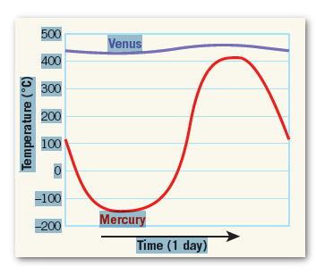 500
Venus
400
300
200
100
-100
Mercury
-200
Time (1 day)
Temperatu re (°C)
