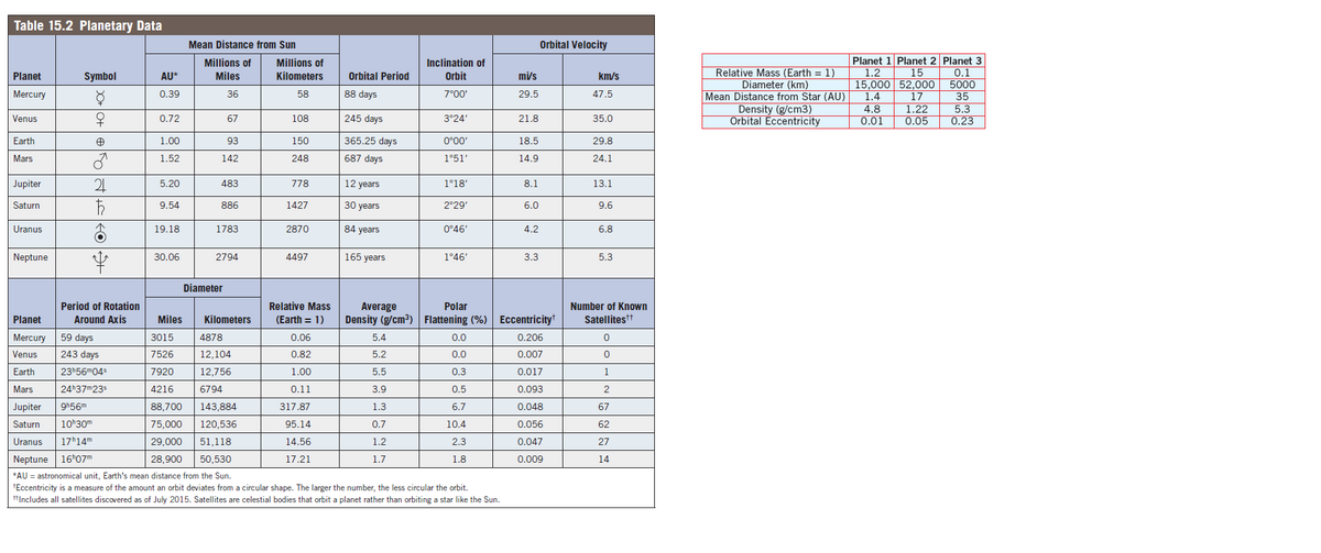 Table 15.2 Planetary Data
Mean Distance from Sun
Orbital Velocity
Planet 1 Planet 2 Planet 3
1.2
15,000 52,000
1.4
4.8
0.01
Millions of
Millions of
Inclination of
Relative Mass (Earth = 1)
Diameter (km)
Mean Distance from Star (AU)
Density (g/cm3)
Orbital Eccentricity
15
0.1
5000
35
5.3
0.23
Planet
Symbol
AU*
Miles
Kilometers
Orbital Period
Orbit
mi's
km/s
Mercury
0.39
36
58
88 days
7°00'
29.5
47.5
17
1.22
0.05
우
245 days
Venus
0.72
67
108
3°24'
21.8
35.0
Earth
1.00
93
150
365.25 days
0°0'
18.5
29.8
Mars
1.52
142
248
687 days
1°51
14.9
24.1
Jupiter
24
12 years
5.20
483
778
1°18'
8.1
13.1
Saturn
9.54
886
1427
30 years
2°29'
6.0
9.6
Uranus
19.18
1783
2870
84 years
0°46'
4.2
6.8
Neptune
30.06
2794
4497
165 years
1°46'
3.3
5.3
Diameter
Period of Rotation
Relative Mass
Average
Density (g/cm³) Flattening (%) | Eccentricity*
Polar
Number of Known
Planet
Around Axis
Miles
Kilometers
(Earth = 1)
Satellitestt
Mercury
59 days
3015
4878
0.06
5.4
0.0
0.206
Venus
243 days
7526
12,104
0.82
5.2
0.0
0.007
Earth
23h56m045
7920
12,756
1.00
5.5
0.3
0.017
1
Mars
24h37m235
4216
6794
0.11
3.9
0.5
0.093
2
Jupiter
gh56m
88,700
143,884
317.87
1.3
6.7
0.048
67
Saturn
10 30m
75,000
120,536
95.14
0.7
10.4
0.056
62
Uranus
17h14m
29,000
51,118
14.56
1.2
2.3
0.047
27
Neptune
16*07m
28,900
50,530
17.21
1.7
1.8
0.009
14
*AU = astronomical unit, Earth's mean distance from the Sun.
'Eccentricity is a measure of the amount an orbit deviates from a circular shape. The larger the number, the less circular the orbit.
fIncludes all satellites discovered as of July 2015. Satellites are celestial bodies that orbit a planet rather than orbiting a star like the Sun.
