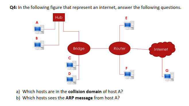 Q4: In the following figure that represent an internet, answer the following questions.
Hub
E
Bridge
Router
Internet
a) Which hosts are in the collision domain of host A?
b) Which hosts sees the ARP message from host A?
