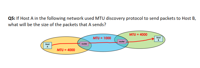 Q5: If Host A in the following network used MTU discovery protocol to send packets to Host B,
what will be the size of the packets that A sends?
ΜTU- 4000
MTU = 1000
Host
router
Host
router
MTU = 4000
