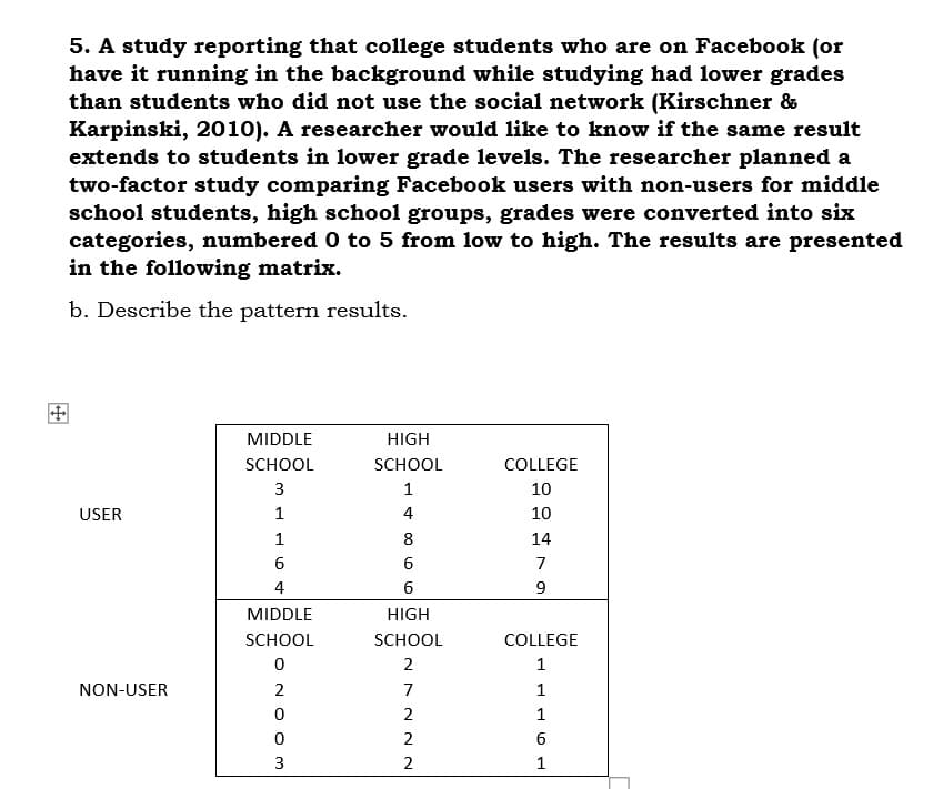 5. A study reporting that college students who are on Facebook (or
have it running in the background while studying had lower grades
than students who did not use the social network (Kirschner &
Karpinski, 2010). A researcher would like to know if the same result
extends to students in lower grade levels. The researcher planned a
two-factor study comparing Facebook users with non-users for middle
school students, high school groups, grades were converted into six
categories, numbered 0 to 5 from low to high. The results are presented
in the following matrix.
b. Describe the pattern results.
田
MIDDLE
HIGH
SCHOOL
SCHOOL
COLLEGE
3
1
10
USER
1
4
10
8
14
6
7
4
6
MIDDLE
HIGH
SCHOOL
SCHOOL
COLLEGE
2
1
NON-USER
2
7
1
2
1
2
3
2
1
