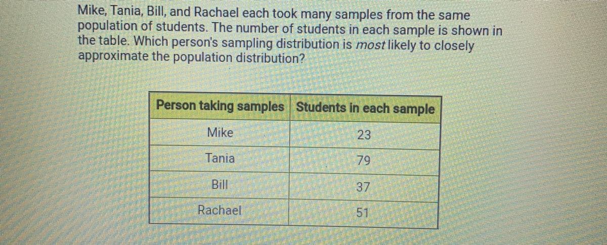 Mike, Tania, Bill, and Rachael each took many samples from the same
population of students. The number of students in each sample is shown in
the table. Which person's sampling distribution is most likely to closely
approximate the population distribution?
Person taking samples Students in each sample
Mike
23
Tania
79
Bill
37
Rachael
51
