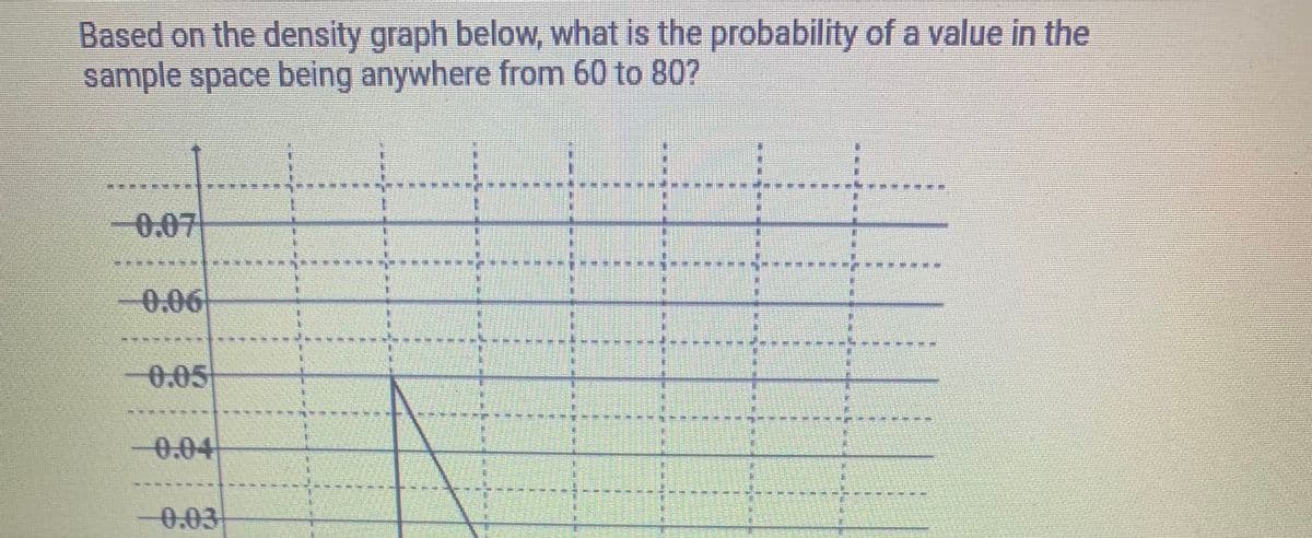 Based on the density graph below, what is the probability of a value in the
sample space being anywhere from 60 to 80?
0.07
*********.
0.06
-0.05
-0.04
0.03
23
