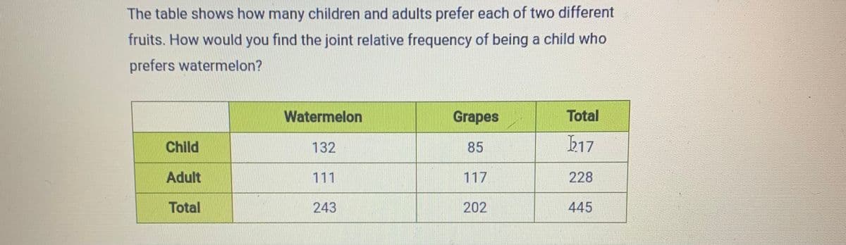 The table shows how many children and adults prefer each of two different
fruits. How would you find the joint relative frequency of being a child who
prefers watermelon?
Watermelon
Grapes
Total
Child
132
85
b17
Adult
111
117
228
Total
243
202
445
