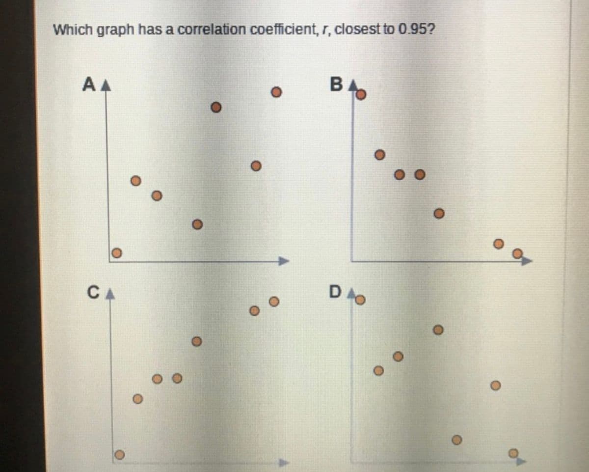 Which graph has a correlation coefficient, r, closest to 0.95?
B
AA
CA
DAO
