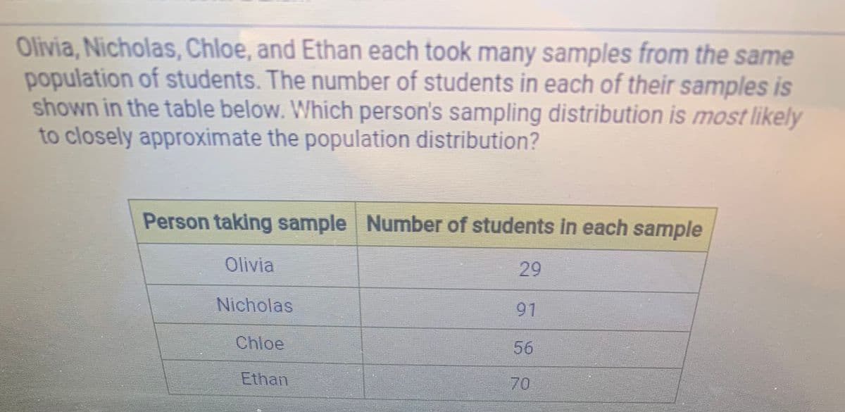 ### Sampling Distribution Comparison

Olivia, Nicholas, Chloe, and Ethan each took many samples from the same population of students. The number of students in each of their samples is shown in the table below. Which person's sampling distribution is most likely to closely approximate the population distribution?

| **Person taking sample** | **Number of students in each sample** |
|----------------------------|--------------------------------------|
| Olivia                     | 29                                   |
| Nicholas                   | 91                                   |
| Chloe                      | 56                                   |
| Ethan                      | 70                                   |

In this example, each individual (Olivia, Nicholas, Chloe, and Ethan) collected different-sized samples from a student population. To determine whose sampling distribution most closely approximates the population distribution, it's essential to consider the number of students in each sample. Generally, larger samples tend to provide better approximations of the population distribution due to their higher likelihood of capturing the population's characteristics.

- **Olivia** collected a sample of 29 students.
- **Nicholas** collected a sample of 91 students.
- **Chloe** collected a sample of 56 students.
- **Ethan** collected a sample of 70 students.

Based on the number of students in each sample, **Nicholas**, with the largest sample size of 91 students, is most likely to have a sampling distribution that closely approximates the population distribution.