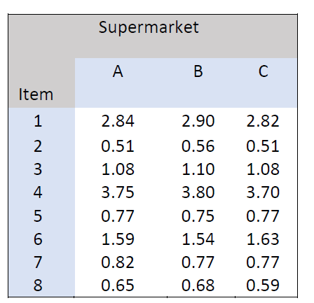 Supermarket
A
В
Item
1
2.84
2.90
2.82
2
0.51
0.56
0.51
3
1.08
1.10
1.08
4
3.75
3.80
3.70
5
0.77
0.75
0.77
6.
1.59
1.54
1.63
7
0.82
0.77
0.77
8.
0.65
0.68
0.59
