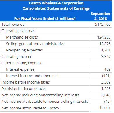 Costco Wholesale Corporation
Consolidated Statements of Earnings
For Fiscal Years Ended ($ millions)
Total revenue
Operating expenses
Merchandise costs
Selling, general and administrative
Preopening expenses
Operating Income
Other (income) expense
Interest expense
Interest income and other, net
Income before income taxes
Provision for income taxes
Net income including noncontrolling interests
Net income attributable to noncontrolling interests
Net income attributable to Costco
September
2, 2018
$142,709
124,285
13,876
1,201
3,347
159
(121)
3,309
1,263
2,046
(45)
$2,001