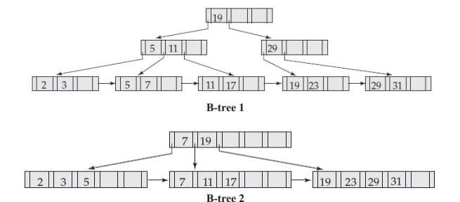 19
5 11
29
2 3
157
-11 17||
19 23
29 31
B-tree 1
7 19
| 2|| 3||5||
IZ11 17||
Ih9 ||23||29||31
B-tree 2
