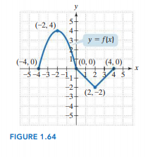 y
5+
(-2, 4)
3-
y = f(x)
(-4, 0)
(0, 0) (4, 0)
-5-4 -3-2-1
N 2 34 5
-2+
3.
(2, -2)
-4-
FIGURE 1.64
