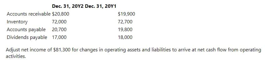 Dec. 31, 2012 Dec. 31, 20Y1
Accounts receivable $20,800
$19,900
Inventory
72,000
72,700
Accounts payable 20,700
19,800
Dividends payable 17,000
18,000
Adjust net income of $81,300 for changes in operating assets and liabilities to arrive at net cash flow from operating
activities.