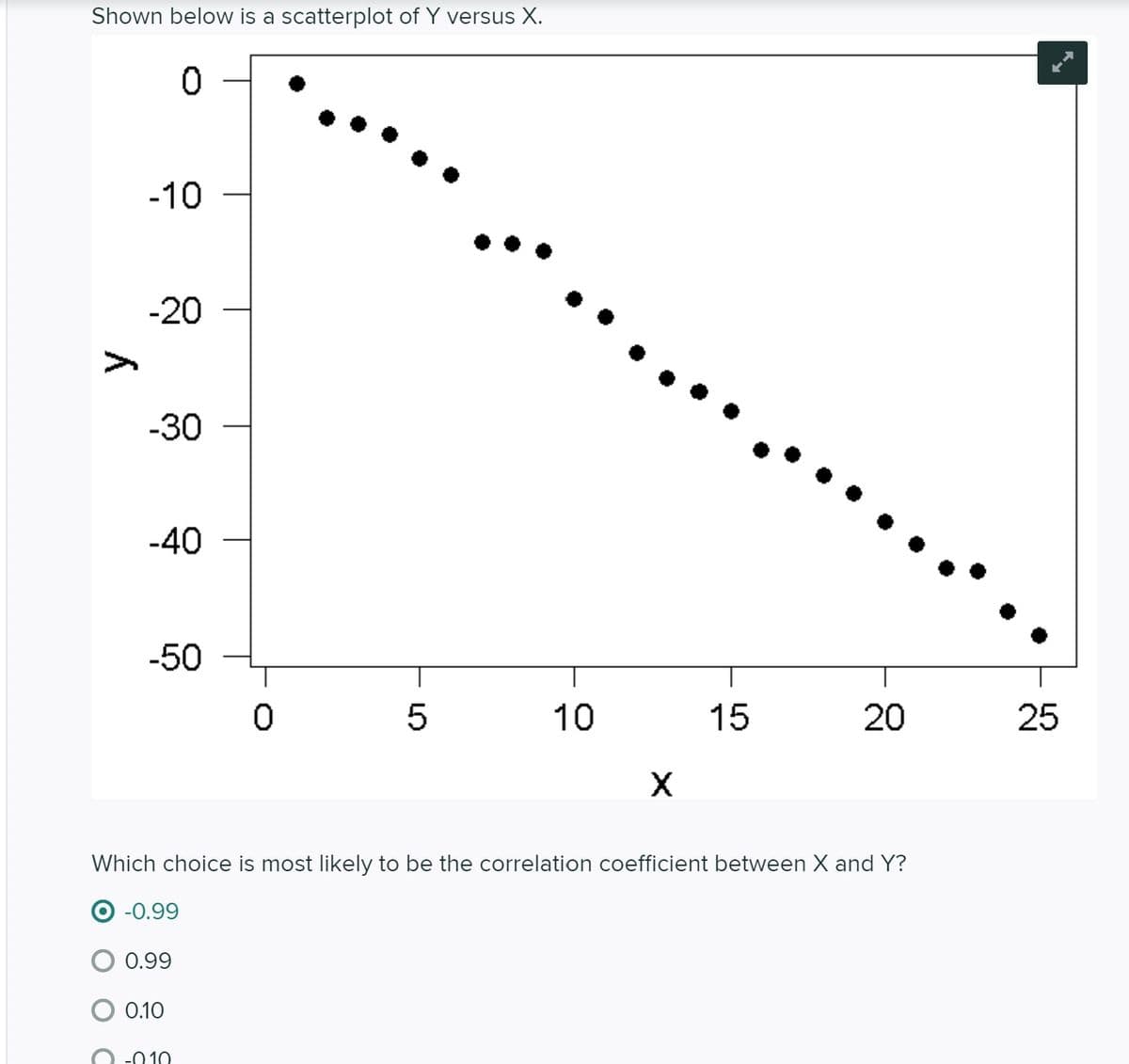 Shown below is a scatterplot of Y versus X.
-10
-20
-30
-40
-50
10
15
20
25
Which choice is most likely to be the correlation coefficient between X and Y?
-0.99
0.99
0.10
-0 10
