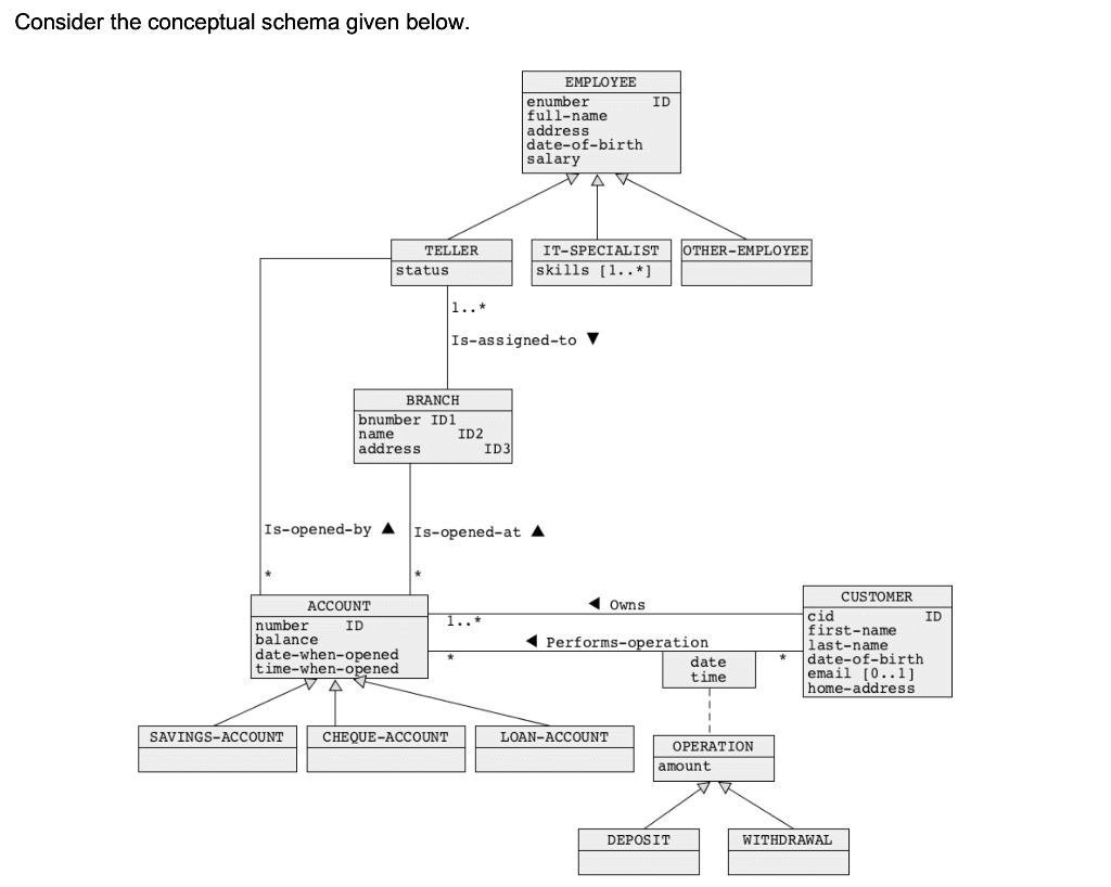 Consider the conceptual schema given below.
number
balance
ACCOUNT
ID
SAVINGS-ACCOUNT
TELLER
status
date-when-opened
time-when-opened
VAV
BRANCH
bnumber ID1
name
address
1..*
Is-opened-by ▲ Is-opened-at
CHEQUE-ACCOUNT
ID2
Is-assigned-to
1..*
ID3
EMPLOYEE
enumber
full-name
address
date-of-birth
salary
VAK
IT-SPECIALIST
skills [1..*]
ID
Owns
LOAN-ACCOUNT
◄ Performs-operation
OTHER-EMPLOYEE
DEPOSIT
date
time
OPERATION
amount
*
cid
CUSTOMER
first-name
last-name
date-of-birth
email [0..1]
home-address
WITHDRAWAL
ID