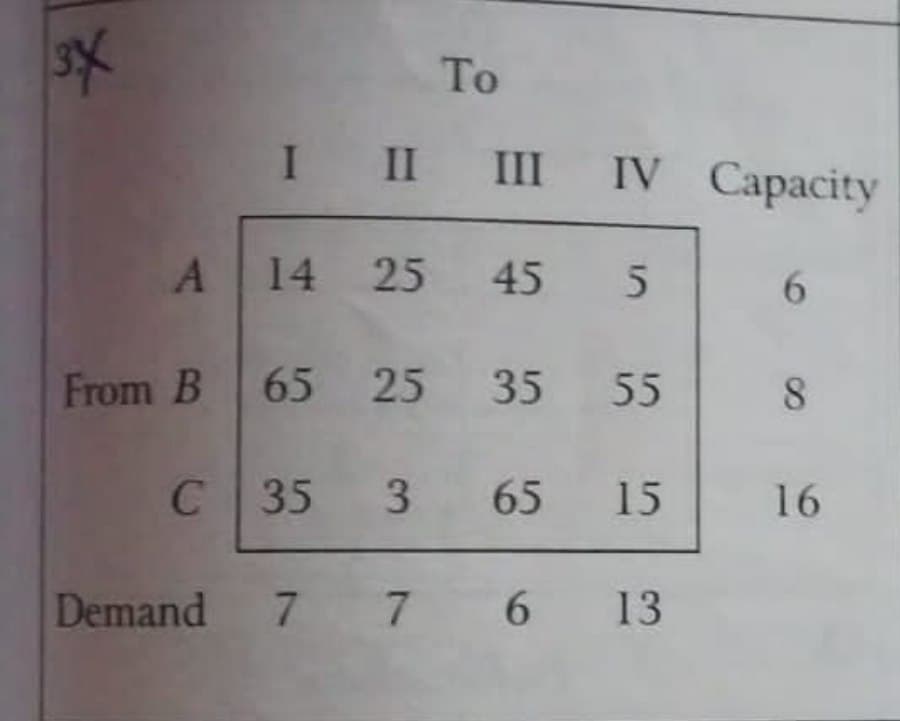 To
I II III
IV Capacity
14
25 45 5
6.
From B 65 25 35 55
8.
C 35 3
65
15
16
Demand
7 7 6
13
