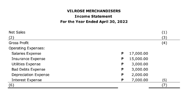 Net Sales
(2)
Gross Profit
Operating Expenses:
Salaries Expense
Insurance Expense
Utilities Expense
Bad Debts Expense
Depreciation Expense
Interest Expense
(6)
VILROSE MERCHANDISERS
Income Statement
For the Year Ended April 30, 2022
P
P
P
P
P
P
17,000.00
15,000.00
3,000.00
3,000.00
2,000.00
7,000.00
(1)
(3)
(4)
(7)