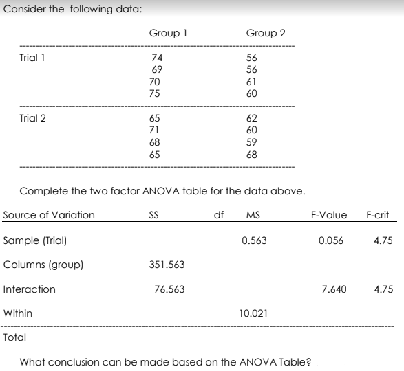 Consider the following data:
Trial 1
56
56
70
61
75
60
Trial 2
65
62
71
60
68
59
65
68
Complete the two factor ANOVA table for the data above.
Source of Variation
SS
df
MS
Sample (Trial)
0.563
Columns (group)
351.563
Interaction
76.563
Within
10.021
Total
What conclusion can be made based on the ANOVA Table?
Group 1
74
69
Group 2
5558
F-Value
0.056
7.640
F-crit
4.75
4.75