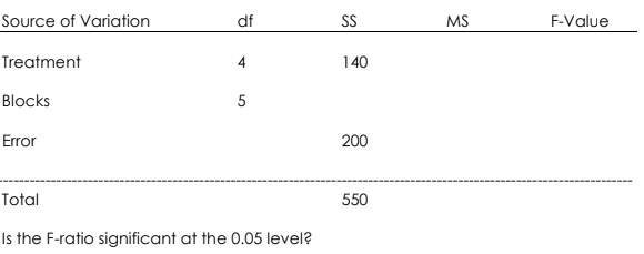 Source of Variation
df
Treatment
4
Blocks
5
Error
Total
Is the F-ratio significant at the 0.05 level?
Сл
SS
140
200
550
MS
F-Value