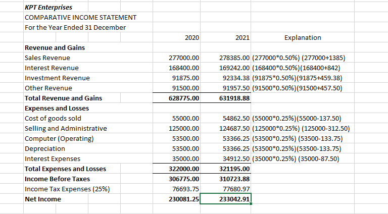 KPT Enterprises
COMPARATIVE INCOME STATEMENT
For the Year Ended 31 December
Revenue and Gains
Sales Revenue
Interest Revenue
Investment Revenue
Other Revenue
Total Revenue and Gains
Expenses and Losses
Cost of goods sold
Selling and Administrative
Computer (Operating)
Depreciation
Interest Expenses
Total Expenses and Losses
Income Before Taxes
Income Tax Expenses (25%)
Net Income
2020
277000.00
168400.00
91875.00
91500.00
628775.00
55000.00
125000.00
53500.00
53500.00
35000.00
322000.00
306775.00
76693.75
230081.25
2021
Explanation
278385.00 (277000*0.50% ) ( 277000+1385)
169242.00 (168400*0.50% ) (168400+842)
92334.38 (91875*0.50%) (91875+459.38)
91957.50 (91500*0.50%) (91500+457.50)
631918.88
54862.50 (55000*0.25% ) ( 55000-137.50)
124687.50 (125000*0.25% ) ( 125000-312.50)
53366.25 (53500*0.25% ) (53500-133.75)
53366.25 (53500*0.25% ) ( 53500-133.75)
34912.50 (35000*0.25%) (35000-87.50)
321195.00
310723.88
77680.97
233042.91