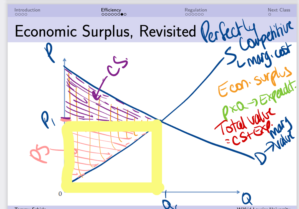 Introduction
oooo
Efficiency
oooooo●0
0
Regulation
oooooo
Economic Surplus, Revisited Perfectly to petitive
p
・marg. cest
CS.
Next Class
O
Econ. surplus
PXQ →→ Expendit.
Total value
CSte
'D→value"
Q
Wilfrid Lis