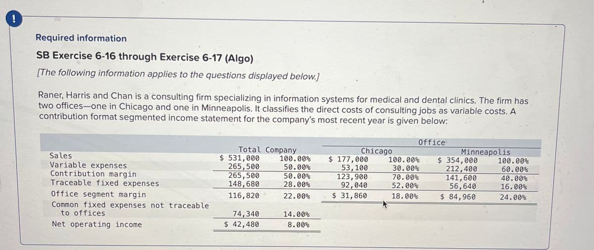 !
Required information
SB Exercise 6-16 through Exercise 6-17 (Algo)
[The following information applies to the questions displayed below.]
Raner, Harris and Chan is a consulting firm specializing in information systems for medical and dental clinics. The firm has
two offices-one in Chicago and one in Minneapolis. It classifies the direct costs of consulting jobs as variable costs. A
contribution format segmented income statement for the company's most recent year is given below:
Sales
Variable expenses
Contribution margin
Traceable fixed expenses
Office segment margin
Common fixed expenses not traceable
to offices
Net operating income
Total Company
$ 531,000
265,500
265,500
148,680
116,820
74,340
$ 42,480
100.00%
50.00%
50.00%
28.00%
22.00%
14.00%
8.00%
Chicago
$ 177,000
53,100
123,900
92,040
$ 31,860
Office
100.00%
30.00%
70.00%
52.00%
18.00%
Minneapolis
$ 354,000
212,400
141,600
56,640
$ 84,960
100.00%
60.00%
40.00%
16.00%
24.00%