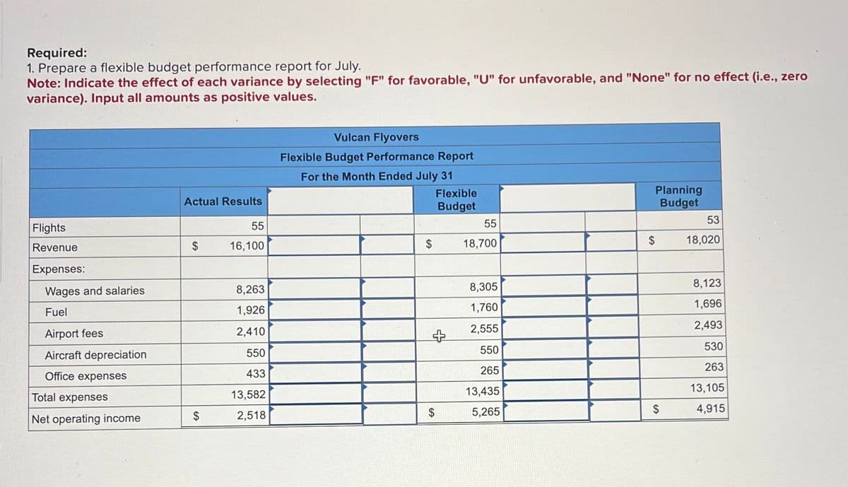 Required:
1. Prepare a flexible budget performance report for July.
Note: Indicate the effect of each variance by selecting "F" for favorable, "U" for unfavorable, and "None" for no effect (i.e., zero
variance). Input all amounts as positive values.
Flights
Revenue
Expenses:
Wages and salaries
Fuel
Airport fees
Aircraft depreciation
Office expenses
Total expenses
Net operating income
Actual Results
$
$
55
16,100
8,263
1,926
2,410
550
433
13,582
2,518
Vulcan Flyovers
Flexible Budget Performance Report
For the Month Ended July 31
$
Flexible
Budget
+
$
55
18,700
8,305
1,760
2,555
550
265
13,435
5,265
Planning
Budget
$
EA
$
53
18,020
8,123
1,696
2,493
530
263
13,105
4,915