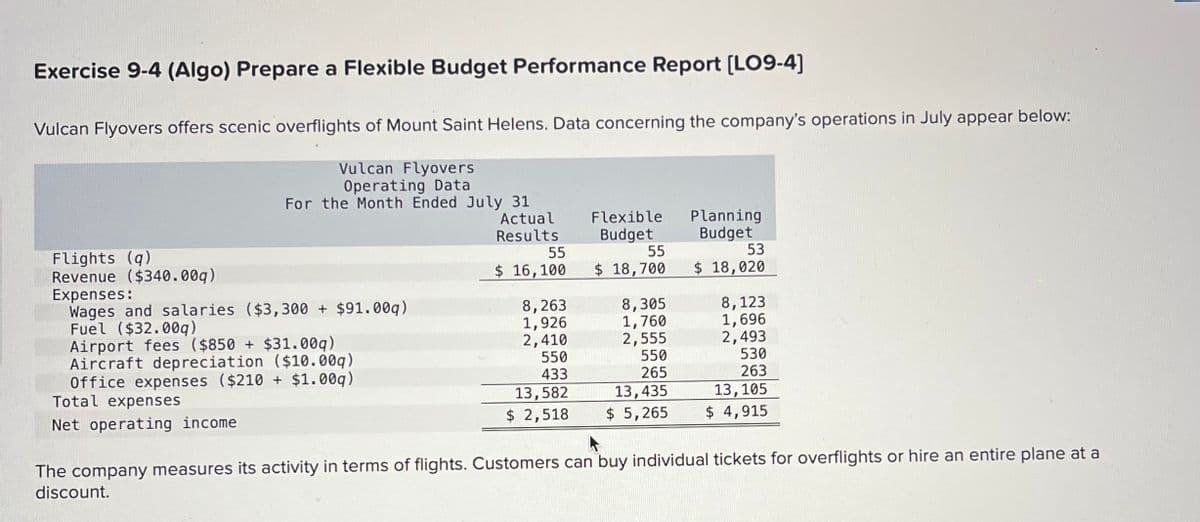 Exercise 9-4 (Algo) Prepare a Flexible Budget Performance Report [LO9-4]
Vulcan Flyovers offers scenic overflights of Mount Saint Helens. Data concerning the company's operations in July appear below:
Vulcan Flyovers
Operating Data
For the Month Ended July 31
Flights (q)
Revenue ($340.00q)
Expenses:
Wages and salaries ($3,300 + $91.00q)
Fuel ($32.00q)
Airport fees ($850 + $31.00q)
Aircraft depreciation ($10.00q)
Office expenses ($210+ $1.00q)
Total expenses
Net operating income
Actual
Results
55
$ 16,100
8,263
1,926
2,410
550
433
13,582
$ 2,518
Flexible Planning
Budget
Budget
53
$ 18,020
55
$ 18,700
8,305
1,760
2,555
550
265
13,435
$ 5,265
8,123
1,696
2,493
530
263
13,105
$ 4,915
The company measures its activity in terms of flights. Customers can buy individual tickets for overflights or hire an entire plane at a
discount.