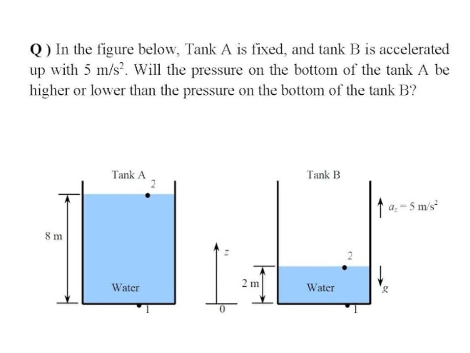 Q) In the figure below, Tank A is fixed, and tank B is accelerated
up with 5 m/s?. Will the pressure on the bottom of the tank A be
higher or lower than the pressure on the bottom of the tank B?
Tank A
Tank B
a. = 5 m/s
8 m
2 m
Water
Water
2.
