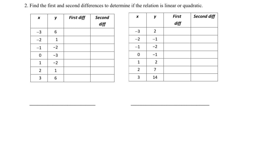 2. Find the first and second differences to determine if the relation is linear or quadratic.
y
First diff
Second
y
First
Second diff
diff
diff
-3
6.
-3
2
-2
1
-2
-1
-1
-2
-1
-2
-3
-1
1
-2
1
2
2
1
2
7
3
6
3
14
