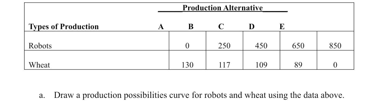 Production Alternative
Types of Production
A
В С
D
E
Robots
250
450
650
850
Wheat
130
117
109
89
Draw a production possibilities curve for robots and wheat using the data above.
а.
