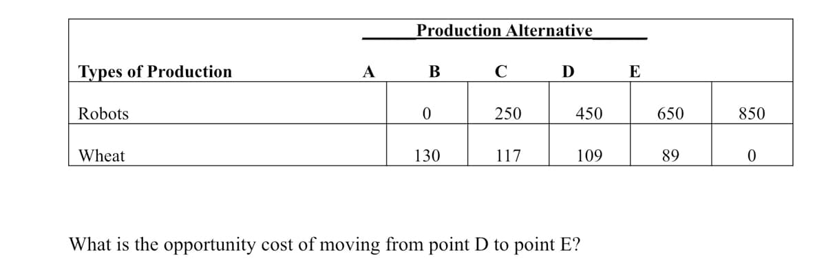 Production Alternative
Types of Production
A
В
C
D
E
Robots
250
450
650
850
Wheat
130
117
109
89
What is the opportunity cost of moving from point D to point E?
