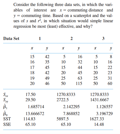 Consider the following three data sets, in which the vari-
ables of interest are x = commuting distance and
y = commuting time. Based on a scatterplot and the val-
ues of s and r², in which situation would simple linear
regression be most (least) effective, and why?
Data Set
1
2
3
x
y
x
y
x
y
15
42
16
35
17
45
505
16
32
10
50
8
16
44
15
22
18
42
20
45
20
23
19
49
25
63
25
31
20
46
50
115
50
60
SEX
17.50
1270.8333
1270.8333
STV
29.50
2722.5
1431.6667
βι
1.685714
2.142295
1.126557
Bo
13.666672
7.868852
3.196729
SST
114.83
5897.5
1627.33
SSE
65.10
65.10
14.48