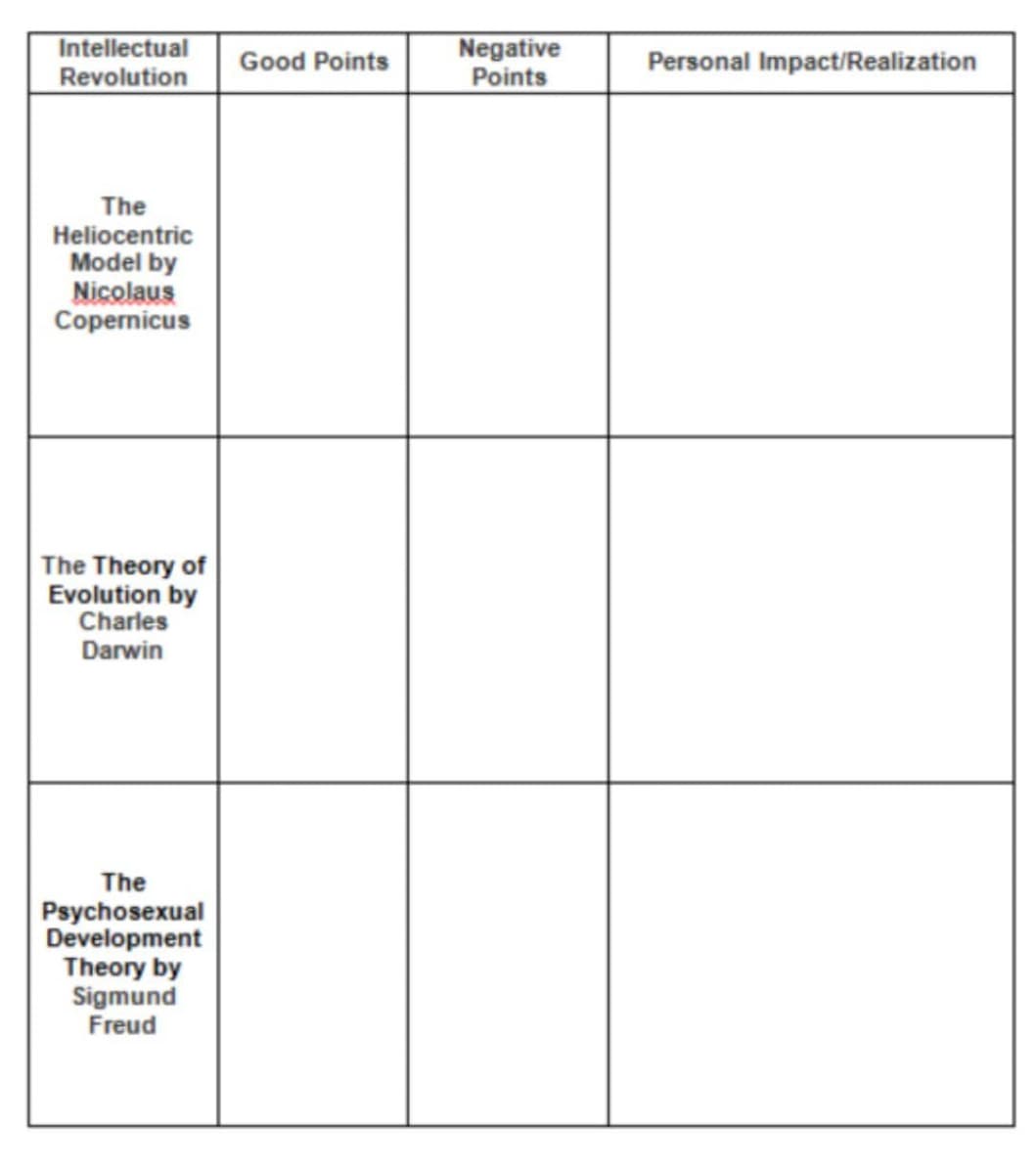 Intellectual
Revolution
The
Heliocentric
Model by
Nicolaus
Copernicus
The Theory of
Evolution by
Charles
Darwin
The
Psychosexual
Development
Theory by
Sigmund
Freud
Good Points
Negative
Points
Personal Impact/Realization