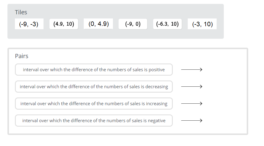 Tiles
(-9, -3)
(4.9, 10)
(0, 4.9)
(-9, 0)
(-6.3, 10)
(-3, 10)
Pairs
interval over which the difference of the numbers of sales is positive
interval over which the difference of the numbers of sales is decreasing
interval over which the difference of the numbers of sales is increasing
interval over which the difference of the numbers of sales is negative
