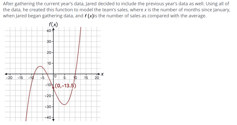 After gathering the current year's data, Jared decided to include the previous year's data as well. Using all of
the data, he created this function to model the team's sales, where x is the number of months since January,
when Jared began gathering data, and f (x)is the number of sales as compared with the average.
f(x)
40-
30-
20어
10-
-20 -15
-10
-5
5
10
15
20
-10 (0,-13.5)
-20-
-30-
-40-
