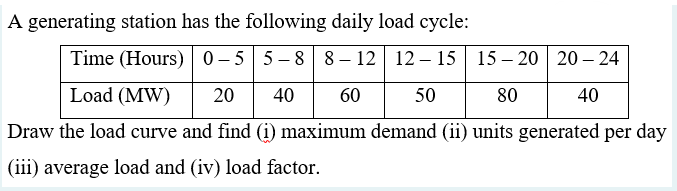 A generating station has the following daily load cycle:
Time (Hours)0-55-8 8 – 12 12 – 15 15 – 20 20 – 24
Load (MW)
20
40
60
50
80
40
Draw the load curve and find (i) maximum demand (ii) units generated per day
(iii) average load and (iv) load factor.
