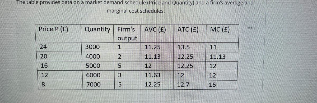 The table provides data on a market demand schedule (Price and Quantity) and a firm's average and
marginal cost schedules.
Price P (£)
24
20
16
12
8
Quantity Firm's
output
3000
4000
5000
6000
7000
1
2
5
35
AVC (E)
11.25
11.13
12
11.63
12.25
ATC (£)
13.5
12.25
12.25
12
12.7
MC (£)
11
11.13
12
12
16
#
[IT]