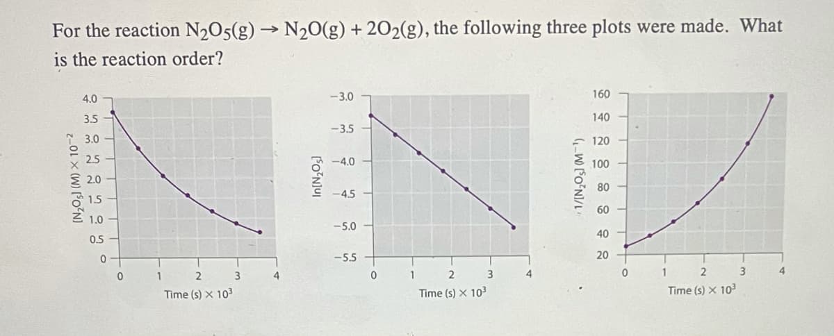 For the reaction N2O5(g) → N20(g) + 202(g), the following three plots were made. What
is the reaction order?
4.0
-3.0
160
3.5
140
-3.5
î 3.0
- 120
x 25
-4.0
3 100
E 2.0
80
-4.5
1.5
60
Z 1.0
-5.0
40
0.5
-5.5
20
4
3
4
1
Time (s) x 103
Time (s) x 103
Time (s) X 103
FOʻNJUI
